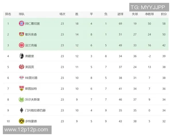 莱比锡再胜法兰克福，继续领跑德甲积分榜！